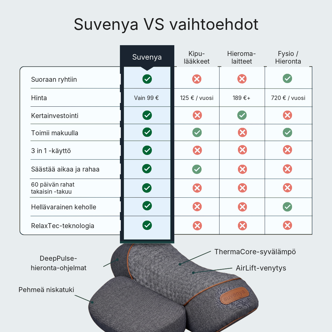Suvenya VS vaihtoehdot